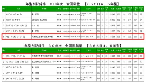 全国の順位